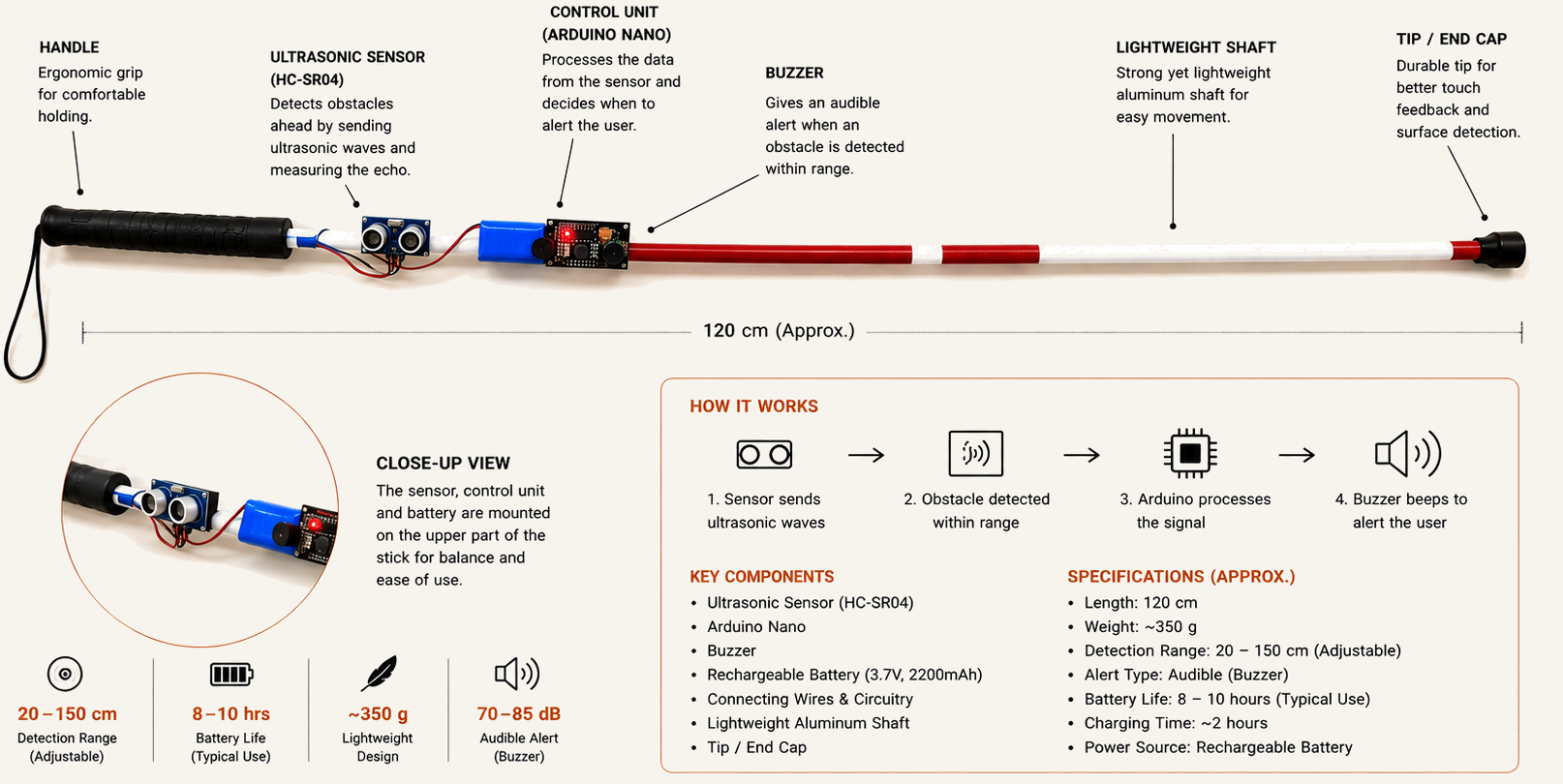 Annotated photograph of the smart blind stick showing the ergonomic handle, the ultrasonic sensor mounted at the front, the Arduino Nano control unit, the buzzer, the lightweight aluminium shaft and the tip, alongside a close-up view and a how-it-works sequence.